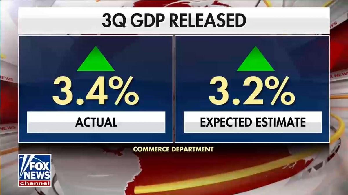 GDP Growth Hits 3.4%, Crushes Expectations as Trump Economic Agenda Delivers